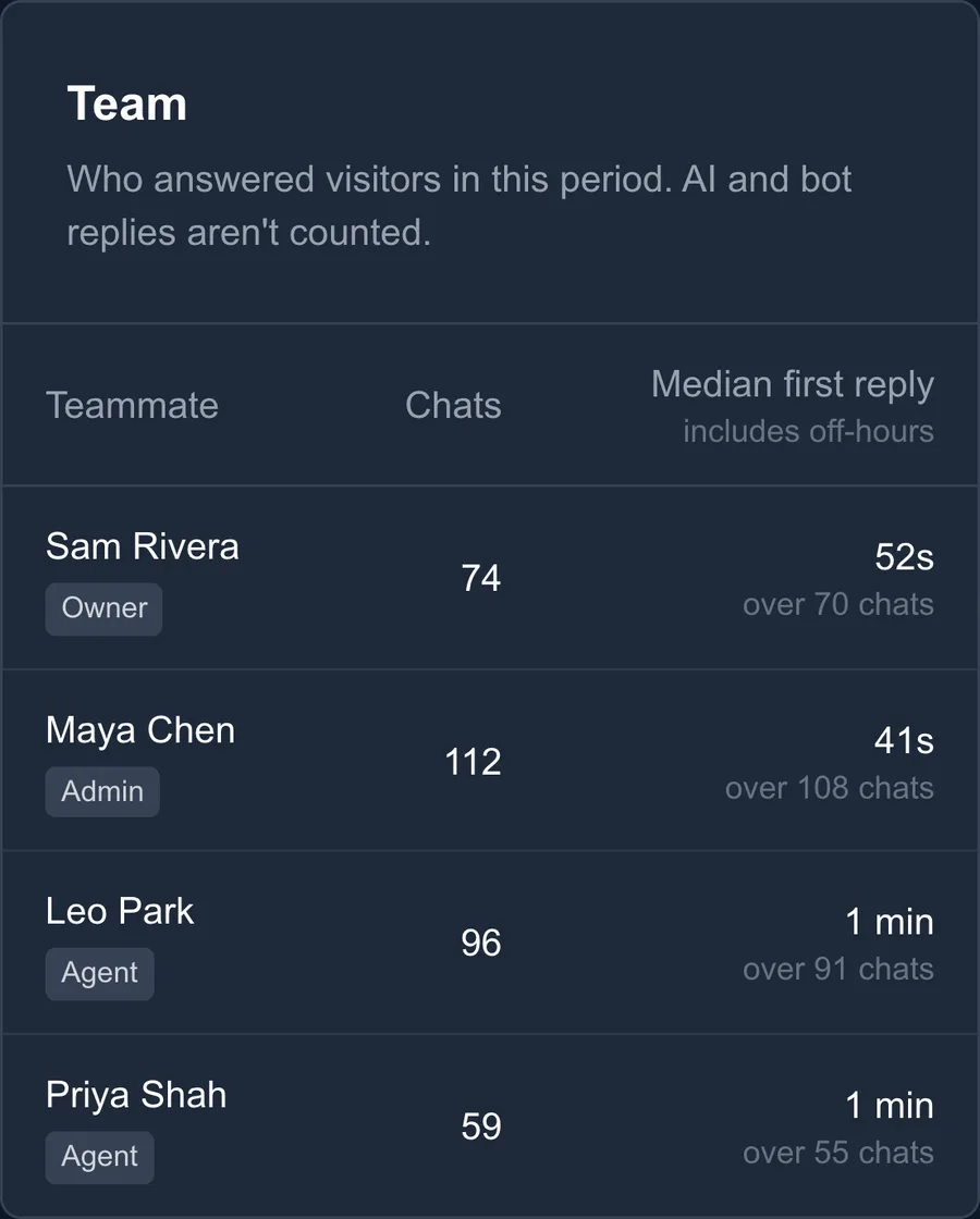 The Team table in Analytics: chats and median first-reply time for each teammate, with their role